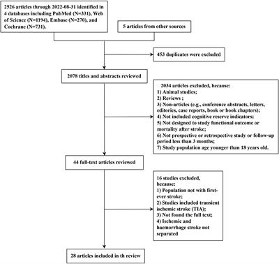 Role of cognitive reserve in ischemic stroke prognosis: A systematic review